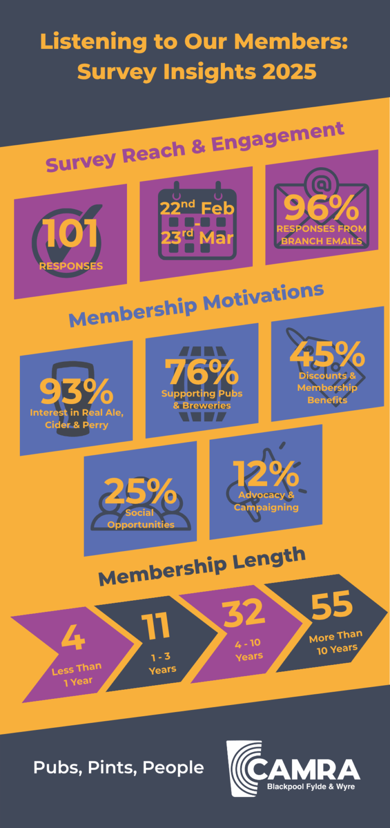 Listening to Our Members: Survey Insights 2025